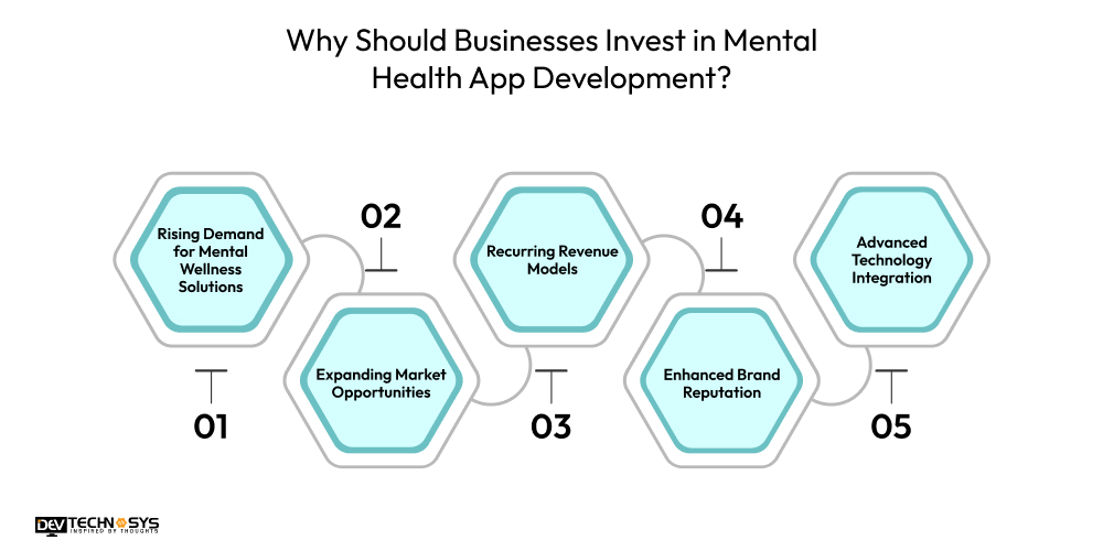 How to Create a Mental Health App? Dev Technosys Why Should Businesses Invest in Mental Health App Development