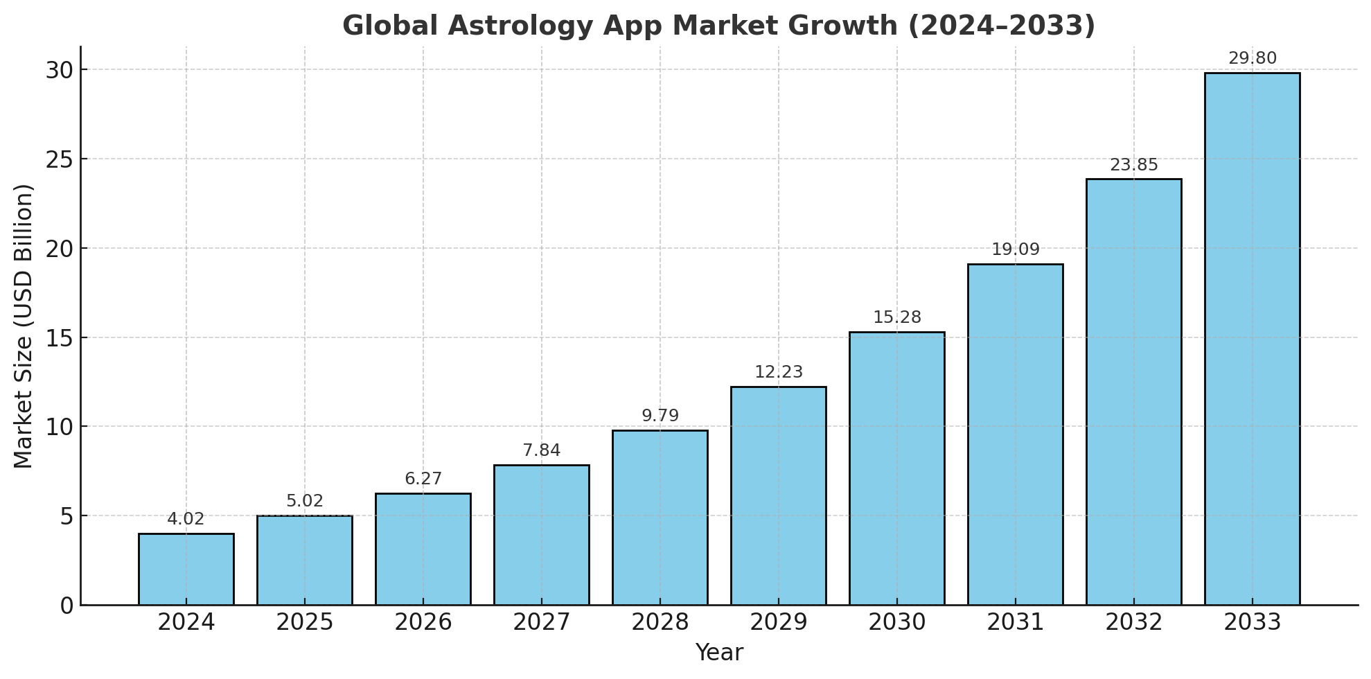 astrology market Stats