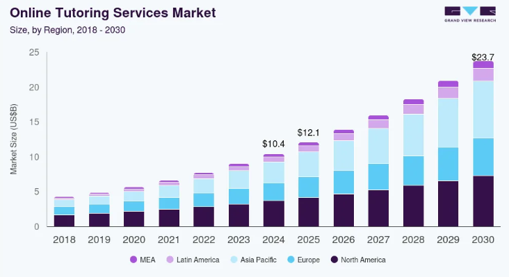 How to Build a Tutor App Like Superprof? Dev Technosys superprof market stat