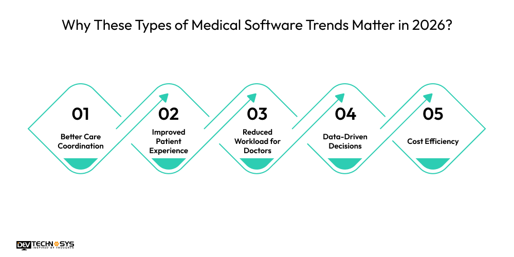 Why These Types of Medical Software Trends Matter in 2026?