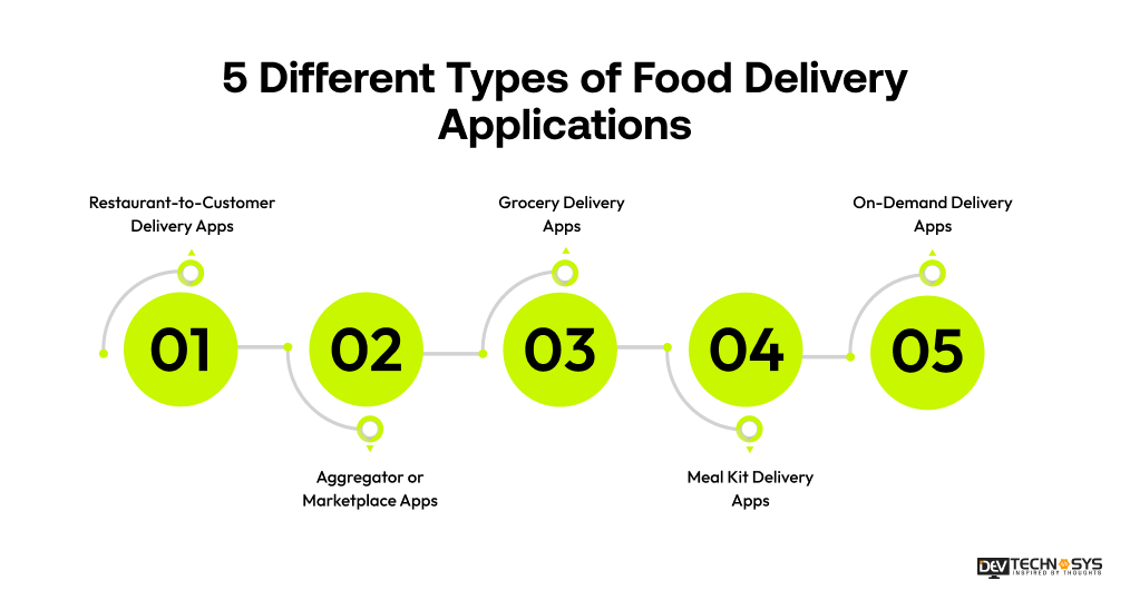 7 Steps to Build a Food Delivery App in 2026 Dev Technosys 5 Different Types of Food Delivery Applications