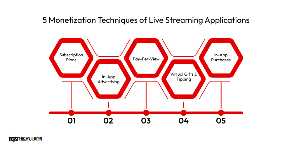 5 Monetization Techniques of Live Streaming Applications
