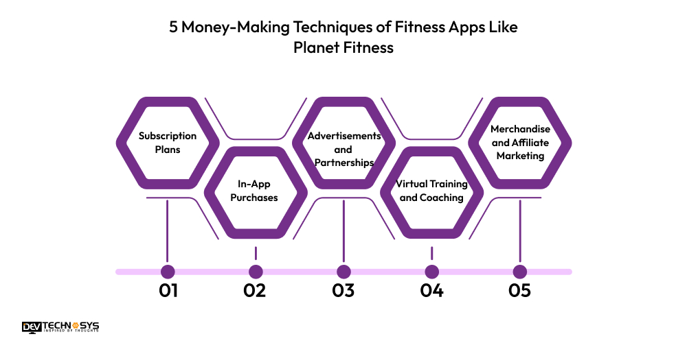 5 Money-Making Techniques of Fitness Apps Like Planet Fitness