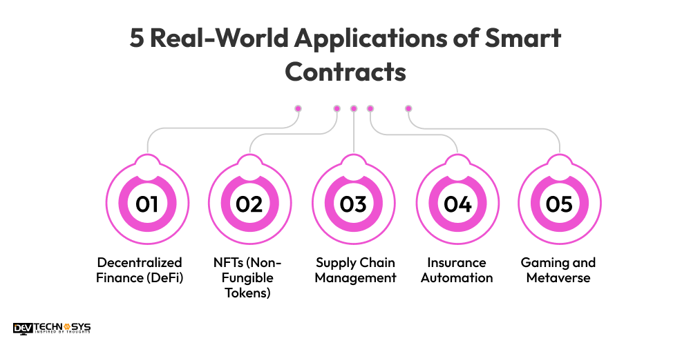 5 Real-World Applications of Smart Contracts