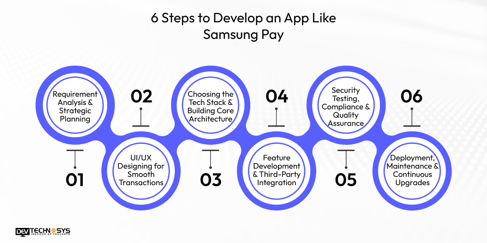 6 Steps to Develop an App Like Samsung Pay