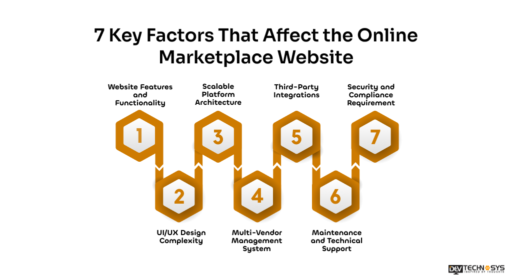 7 Key Factors That Affect the Online Marketplace Website