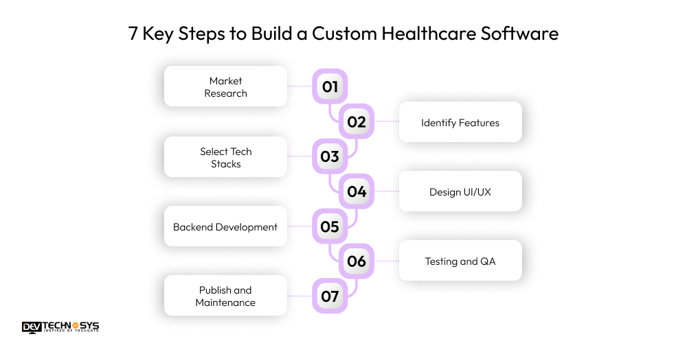 How to Build a Custom Healthcare Software for Your Hospital Dev Technosys 7 Key Steps to Build a Custom Healthcare Software