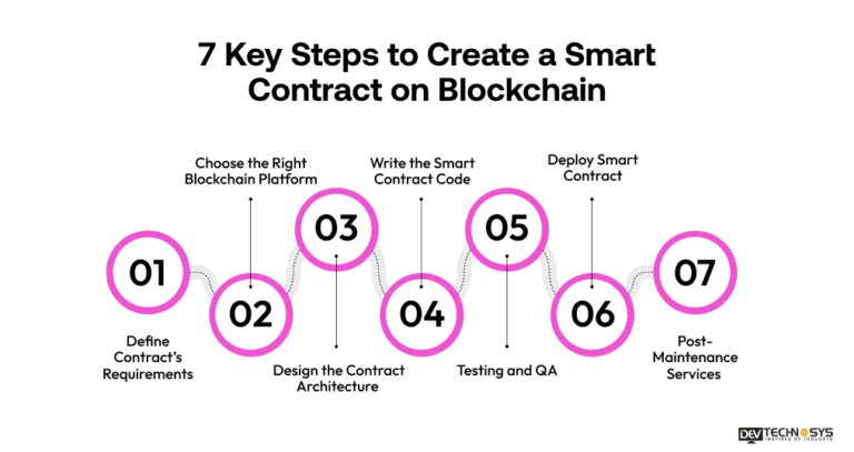 Create A Smart Contract On Blockchain & Deploy Fast - 2026