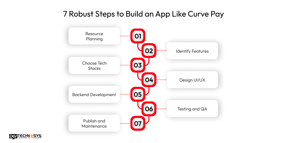 7 Robust Steps to Build an App Like Curve Pay