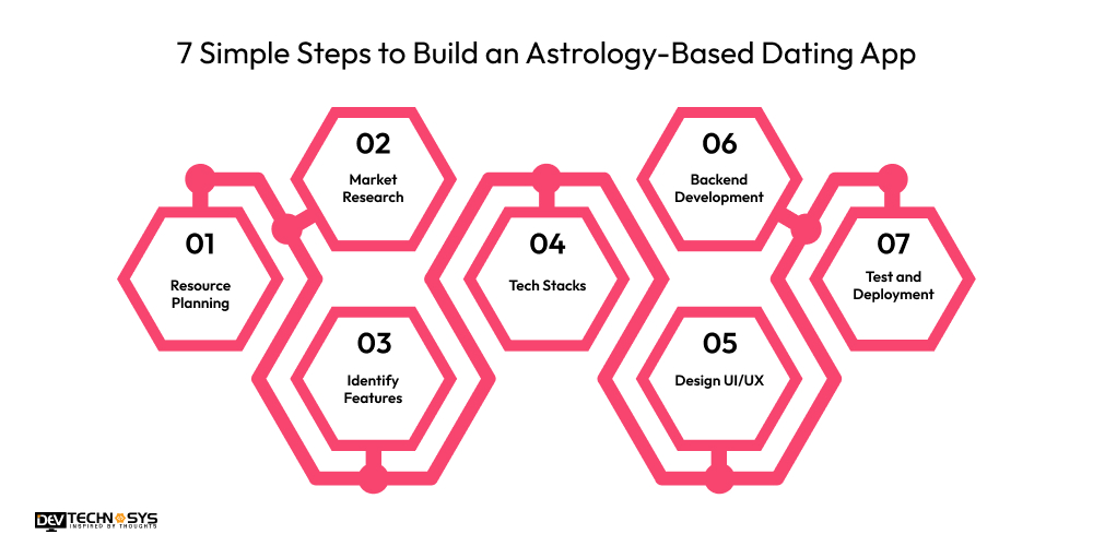 7 Simple Steps to Build an Astrology-Based Dating App