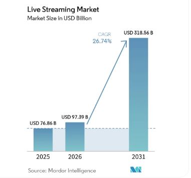 Live Streaming App Development Cost Breakdown Dev Technosys ABC Dev Technosys