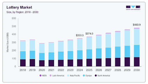 Analyze The Market Predictions Of Lottery Apps