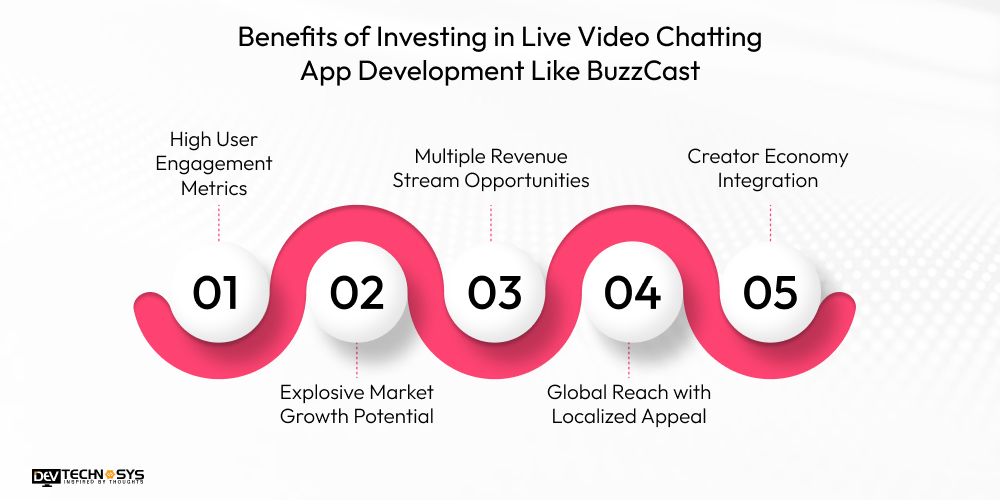 Benefits of Investing in Live Video Chatting App Development Like BuzzCast
