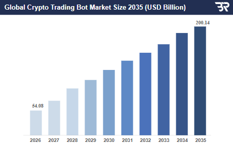 How to Develop a Crypto Arbitrage Trading Bot? Dev Technosys Crypto Arbitrage Market