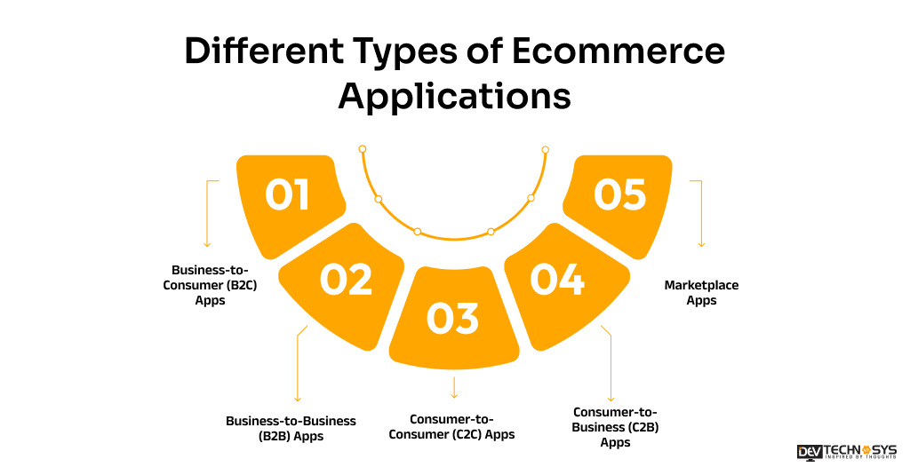Different Types of Ecommerce Applications