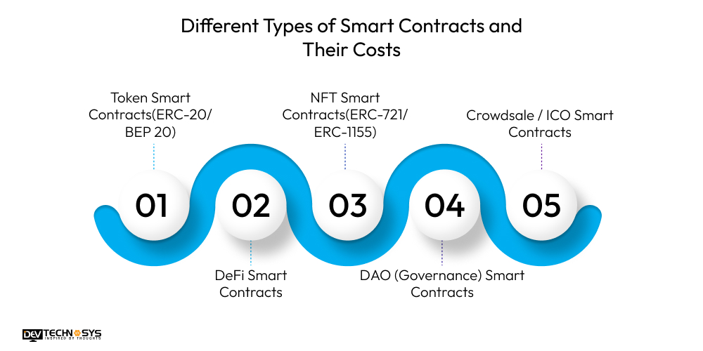 Different Types of Smart Contracts and Their Costs