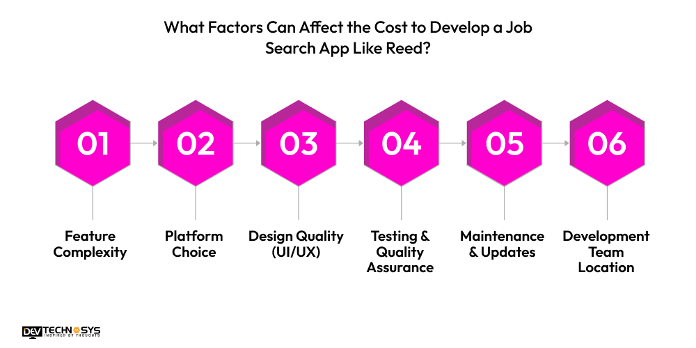 Factors Can Affect the Cost to Develop an App Like Reed