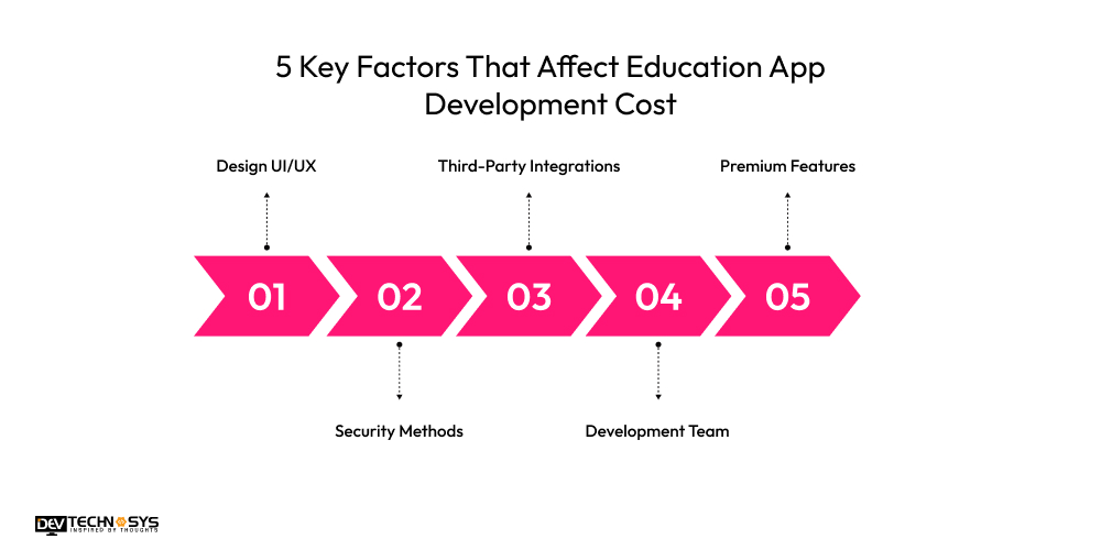 How to Build an App Like Pluralsight: An Education App Dev Technosys Factors That Affect Education App Development Cost