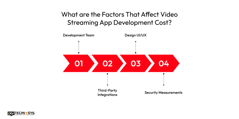 How to Build an App Like Fawesome: Movies & TV Shows app Dev Technosys Factors That Affect Video Streaming App Development Cost