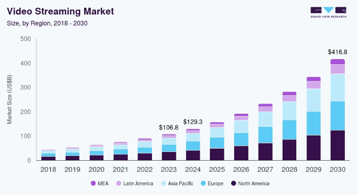 How to Build an App Like Fawesome: Movies & TV Shows app Dev Technosys Fawesome Market Stats