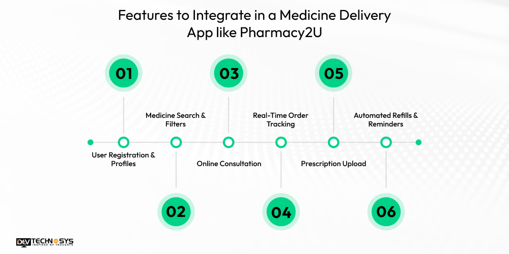 How to Build an App Like Pharmacy2U: A Medicine Delivery App Dev Technosys Features to Integrate in a Medicine Delivery App like Pharmacy2U