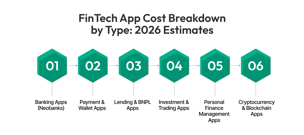 FinTech App Cost Breakdown by Type