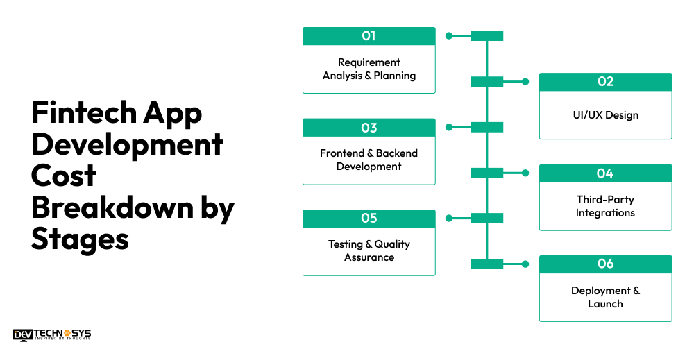 Fintech App Development Cost Breakdown by Stages