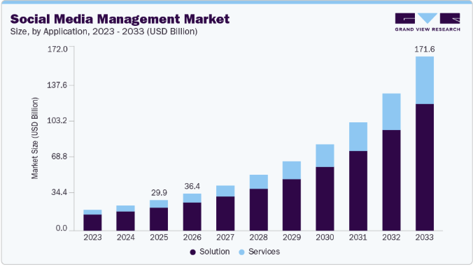 Future Predictions & Projections of the Social Media Market