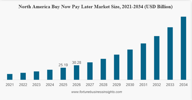 Global Market Statistics of Buy Now Pay Later Applications