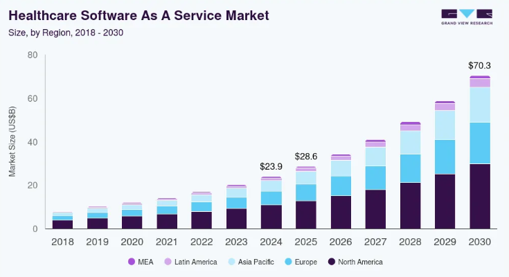 How to Build a Custom Healthcare Software for Your Hospital Dev Technosys Global Market Statistics of Healthcare Software