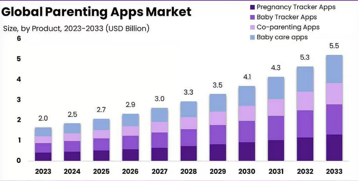 How to Build An App Like Baby Tracker? Dev Technosys Global Market Statistics of Parenting Applications