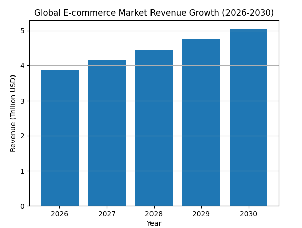 How Big is the Global E-commerce Applications Market Today