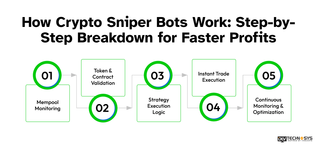 How Crypto Sniper Bots Work_ Step-by-Step Breakdown for Faster Profits