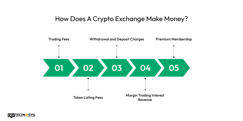 How Does A Crypto Exchange Make Money