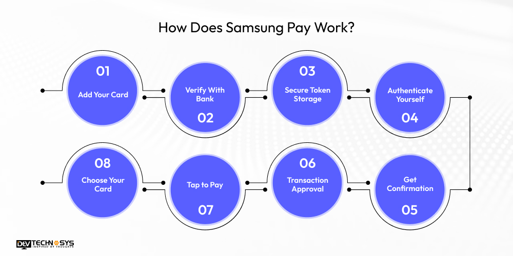 How Does Samsung Pay Work