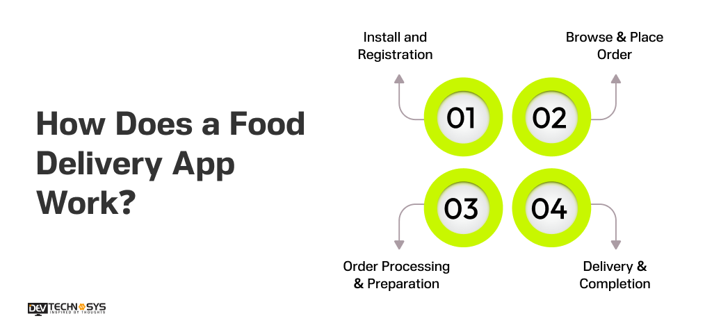 7 Steps to Build a Food Delivery App in 2026 Dev Technosys How Does a Food Delivery App Work?