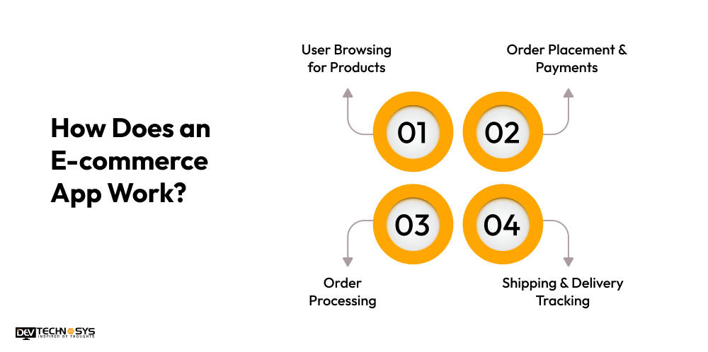 How Does an E-commerce App Work