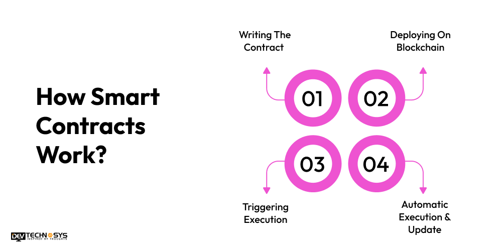 How Smart Contracts Work