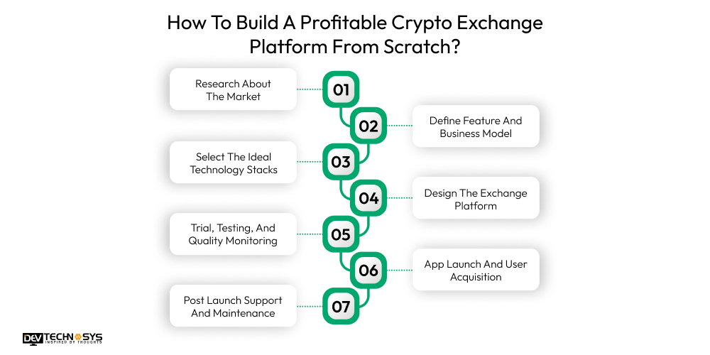 How To Build A Profitable Crypto Exchange Platform From Scratch