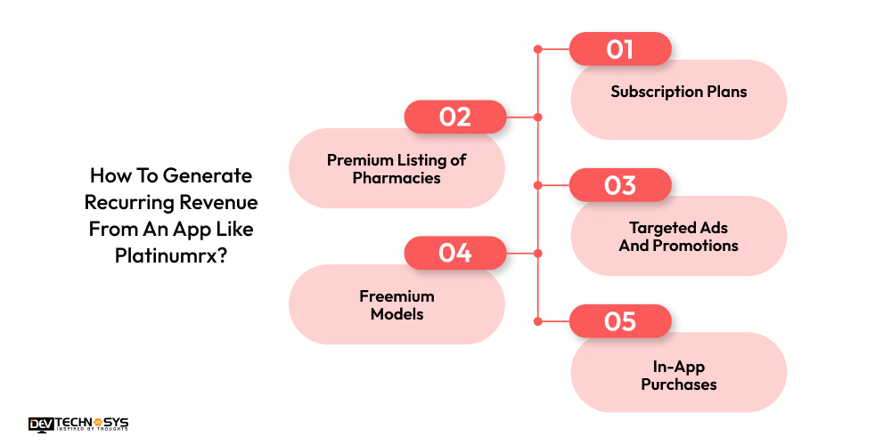 How To Develop An App Like Platinumrx: A Medicine Delivery App Dev Technosys How To Generate Recurring Revenue From An App Like Platinumrx?
