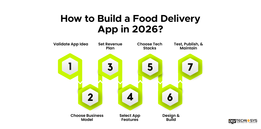 7 Steps to Build a Food Delivery App in 2026 Dev Technosys How to Build a Food Delivery App in 2026?