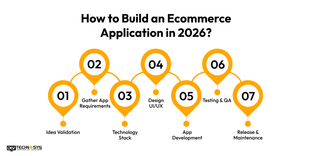 How to Build an Ecommerce Application
