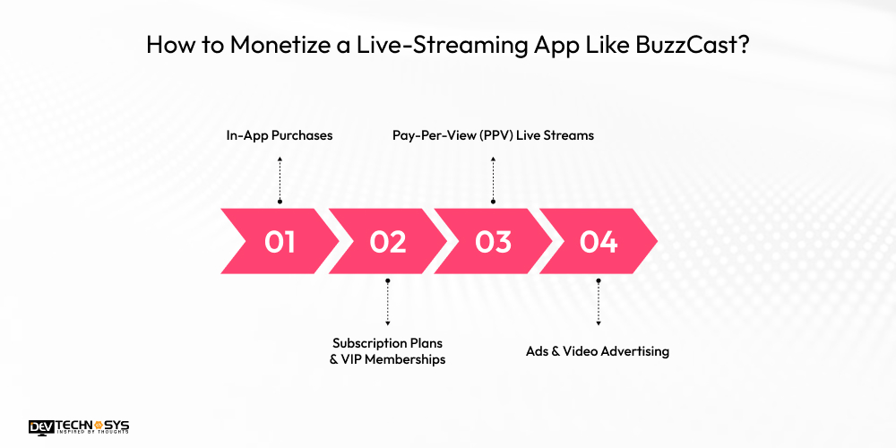 How to Monetize a Live-Streaming App Like BuzzCast