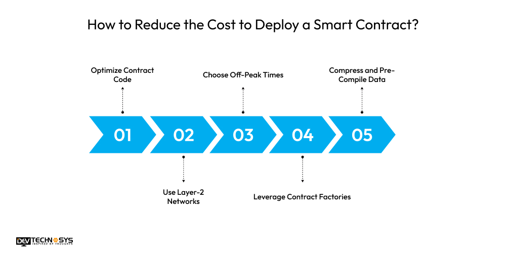 How to Reduce the Cost to Deploy a Smart Contract