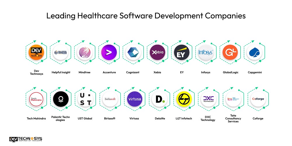Leading Healthcare Software Development Companies