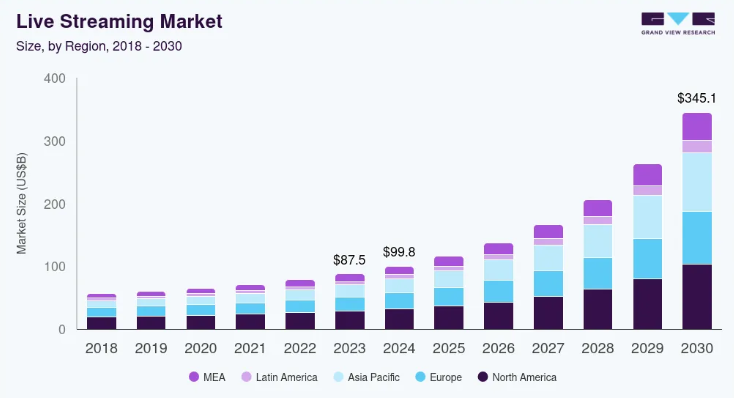 Live Streaming App Stats
