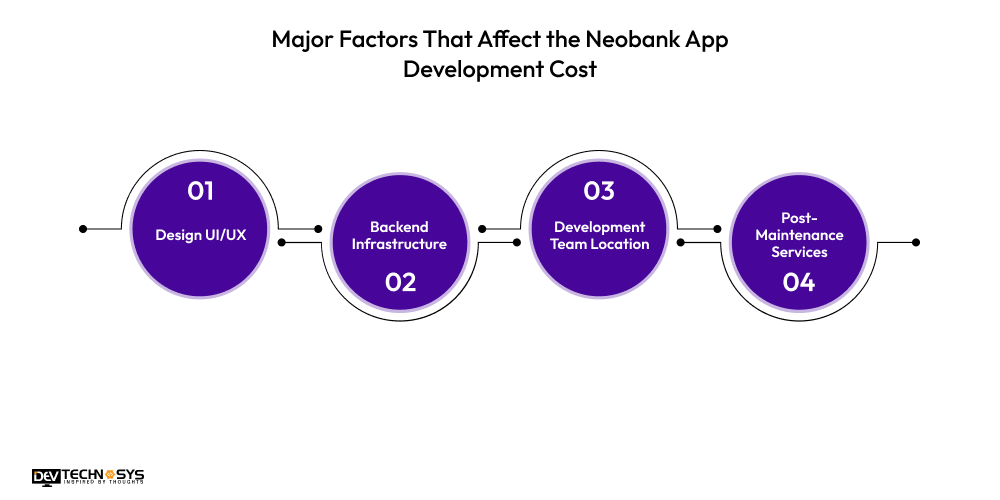 How To Create a Neobank App Like SoFi With Advanced Fintech Features Dev Technosys Major Factors That Affect the Neobank App Development Cost