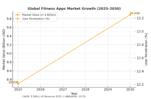 Market Analysis of Global Fitness Applications