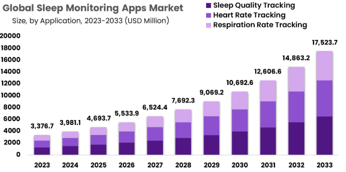 Market Analysis of Sleep Tracking Applications