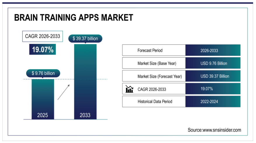 Market Predictions About Brain Training Apps